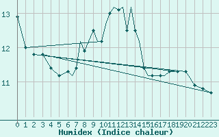 Courbe de l'humidex pour Scilly - Saint Mary's (UK)