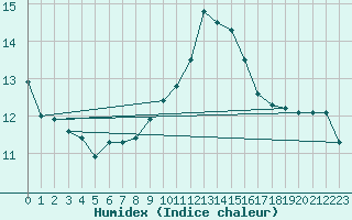 Courbe de l'humidex pour Leign-les-Bois (86)