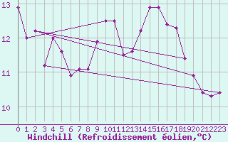 Courbe du refroidissement olien pour Pointe de Socoa (64)