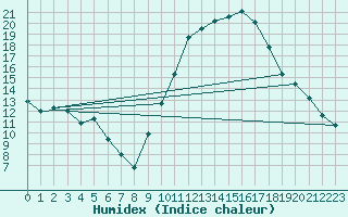 Courbe de l'humidex pour Luzinay (38)