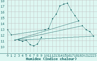 Courbe de l'humidex pour Lisbonne (Po)