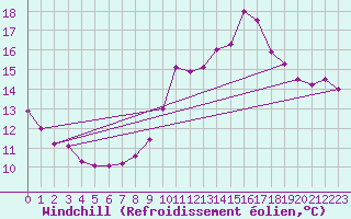Courbe du refroidissement olien pour Trappes (78)