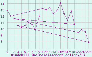 Courbe du refroidissement olien pour Hyres (83)
