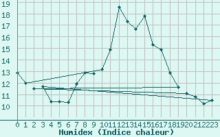 Courbe de l'humidex pour Napf (Sw)