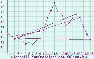 Courbe du refroidissement olien pour Dax (40)