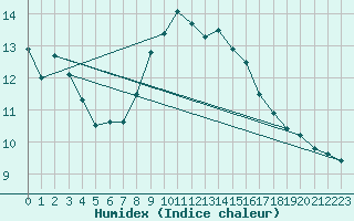 Courbe de l'humidex pour Oron (Sw)