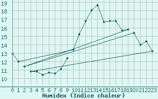 Courbe de l'humidex pour Toulon (83)