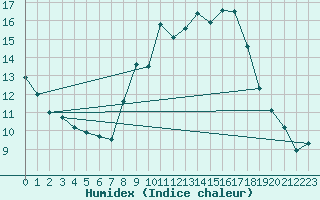 Courbe de l'humidex pour Vence (06)