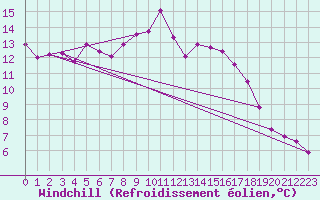 Courbe du refroidissement olien pour Warcop Range