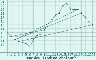 Courbe de l'humidex pour Chlons-en-Champagne (51)