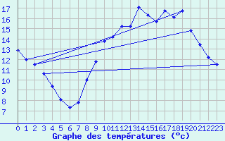 Courbe de tempratures pour Lemberg (57)