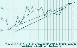 Courbe de l'humidex pour Lesko