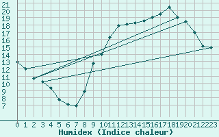 Courbe de l'humidex pour Bouligny (55)