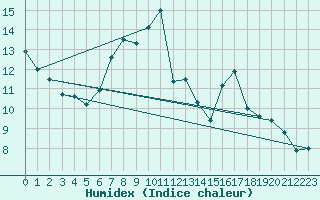 Courbe de l'humidex pour Muret (31)