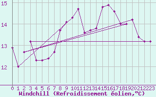 Courbe du refroidissement olien pour Pointe de Socoa (64)