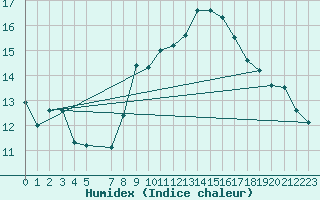 Courbe de l'humidex pour Slubice