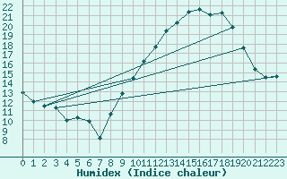 Courbe de l'humidex pour Nmes - Garons (30)