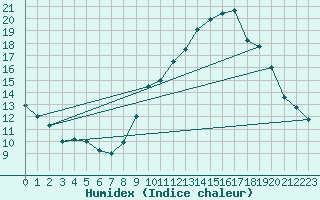 Courbe de l'humidex pour Chteau-Chinon (58)