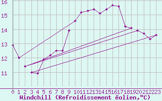 Courbe du refroidissement olien pour Toulon (83)