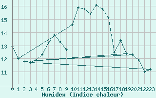 Courbe de l'humidex pour Wels / Schleissheim