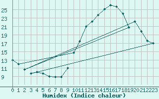 Courbe de l'humidex pour Lannion (22)