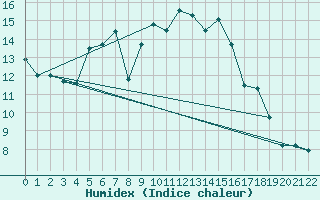 Courbe de l'humidex pour Aursjoen