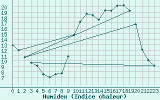 Courbe de l'humidex pour Leign-les-Bois (86)