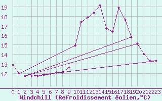 Courbe du refroidissement olien pour Sorcy-Bauthmont (08)