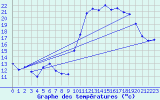 Courbe de tempratures pour Nostang (56)