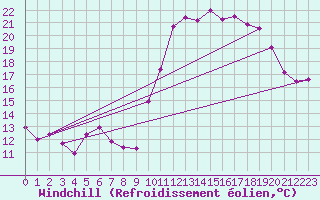 Courbe du refroidissement olien pour Nostang (56)