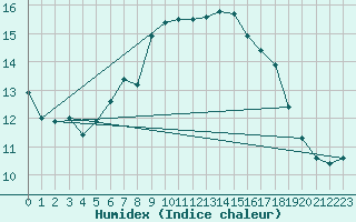 Courbe de l'humidex pour Bisoca