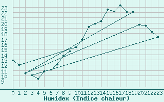 Courbe de l'humidex pour Verneuil (78)