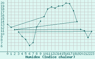 Courbe de l'humidex pour Sennybridge