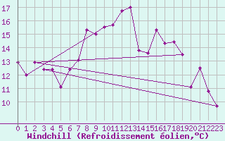 Courbe du refroidissement olien pour Essen