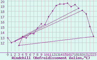 Courbe du refroidissement olien pour Ploudalmezeau (29)