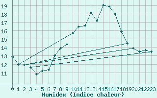 Courbe de l'humidex pour Kleiner Feldberg / Taunus