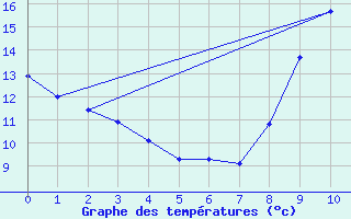 Courbe de tempratures pour Thore les Pins (72)