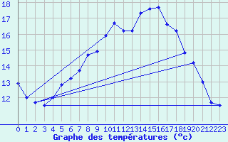 Courbe de tempratures pour Adelsoe