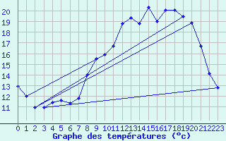 Courbe de tempratures pour Fiefs (62)