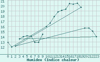 Courbe de l'humidex pour Christnach (Lu)