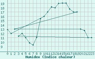 Courbe de l'humidex pour Biskra