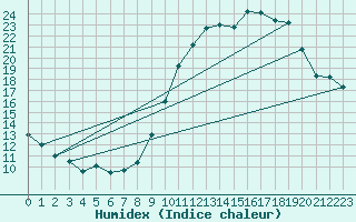 Courbe de l'humidex pour Orly (91)