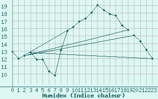 Courbe de l'humidex pour Pomrols (34)