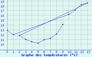 Courbe de tempratures pour Sabl-sur-Sarthe (72)
