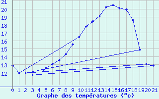 Courbe de tempratures pour Schorndorf-Knoebling