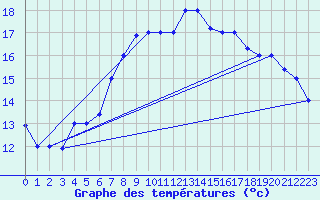 Courbe de tempratures pour Tabarka