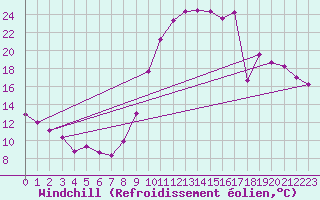 Courbe du refroidissement olien pour Prigueux (24)