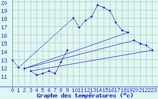 Courbe de tempratures pour Grchen