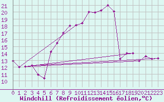Courbe du refroidissement olien pour Belm