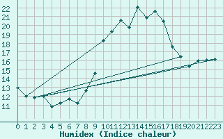 Courbe de l'humidex pour Alto de Los Leones